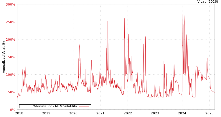 graph of Odonate Inc MEM