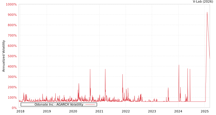 graph of Odonate Inc AGARCH