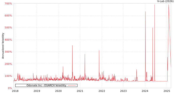 graph of Odonate Inc EGARCH
