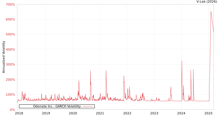 graph of Odonate Inc GARCH