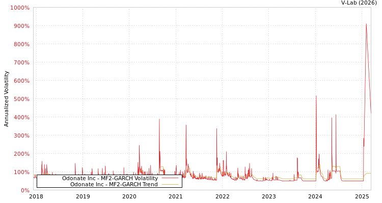 graph of Odonate Inc MF2-GARCH