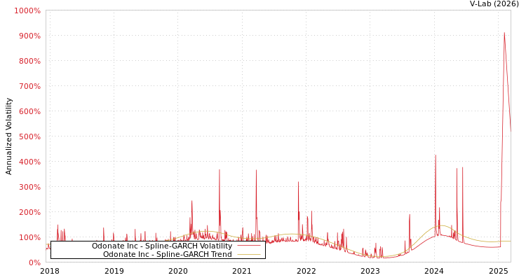 graph of Odonate Inc SGARCH