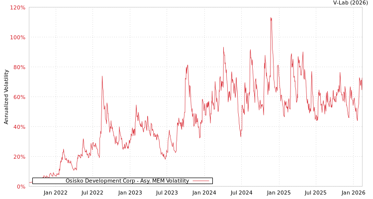 graph of Osisko Development Corp AMEM