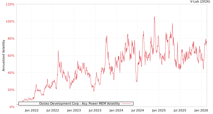 graph of Osisko Development Corp APMEM