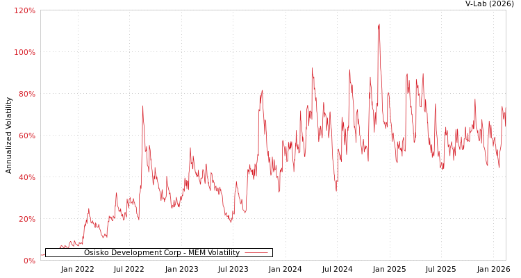 graph of Osisko Development Corp MEM