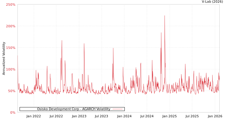 graph of Osisko Development Corp AGARCH