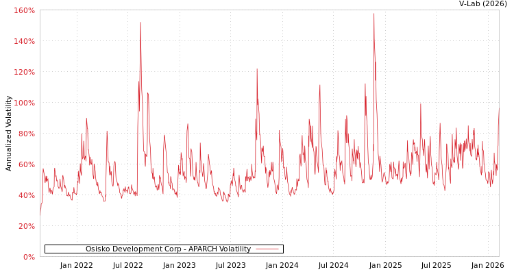 graph of Osisko Development Corp APARCH
