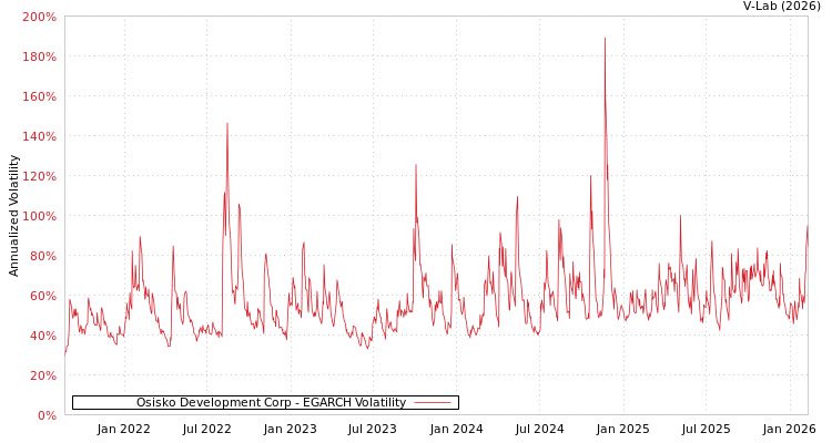 graph of Osisko Development Corp EGARCH