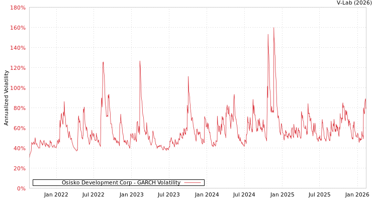 graph of Osisko Development Corp GARCH