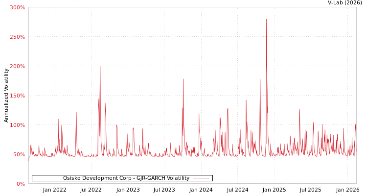 graph of Osisko Development Corp GJR-GARCH