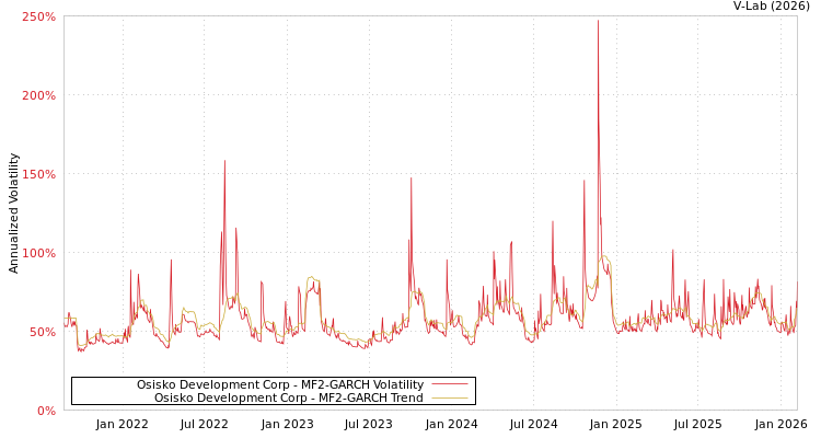 graph of Osisko Development Corp MF2-GARCH