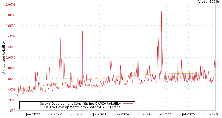 graph of Osisko Development Corp SGARCH