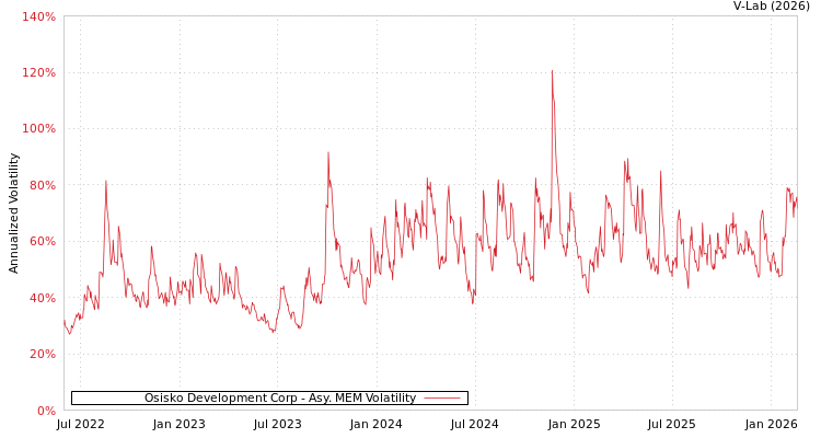 graph of Osisko Development Corp AMEM