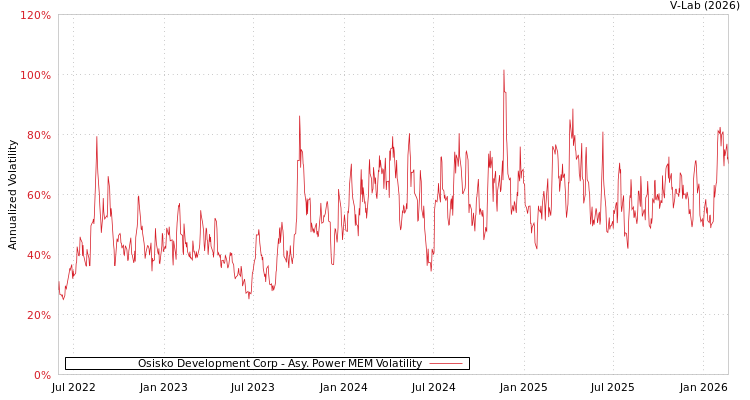graph of Osisko Development Corp APMEM