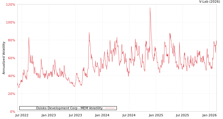 graph of Osisko Development Corp MEM