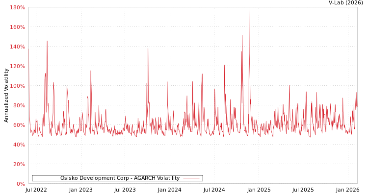 graph of Osisko Development Corp AGARCH