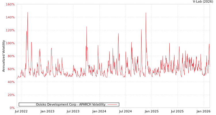 graph of Osisko Development Corp APARCH