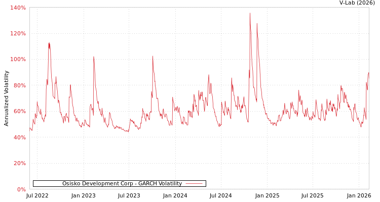 graph of Osisko Development Corp GARCH