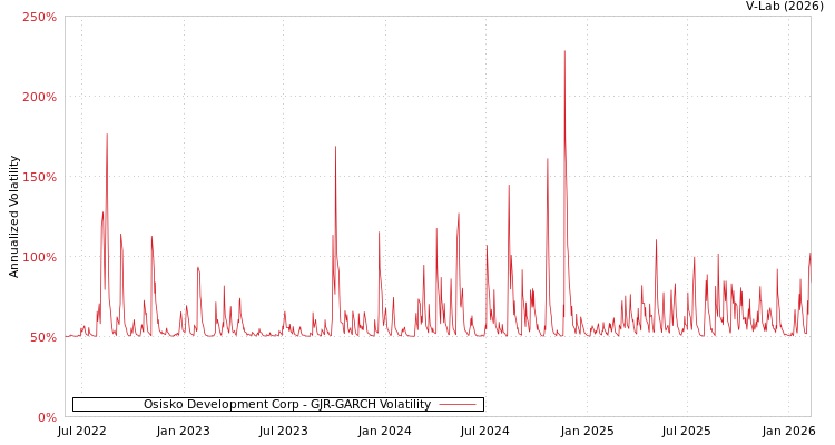 graph of Osisko Development Corp GJR-GARCH