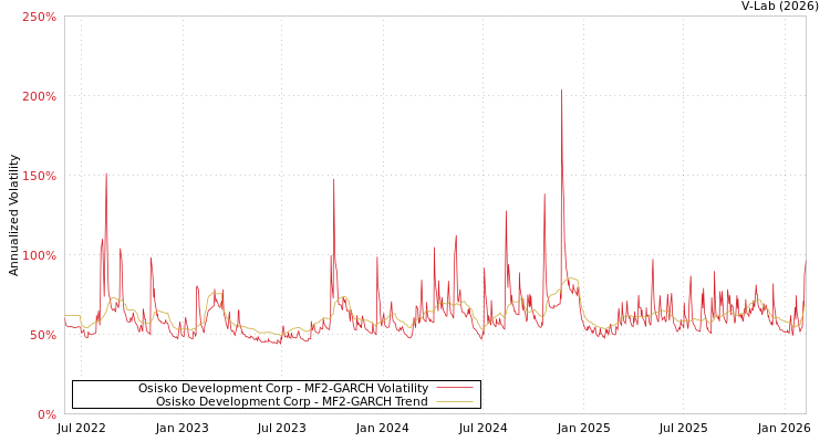 graph of Osisko Development Corp MF2-GARCH