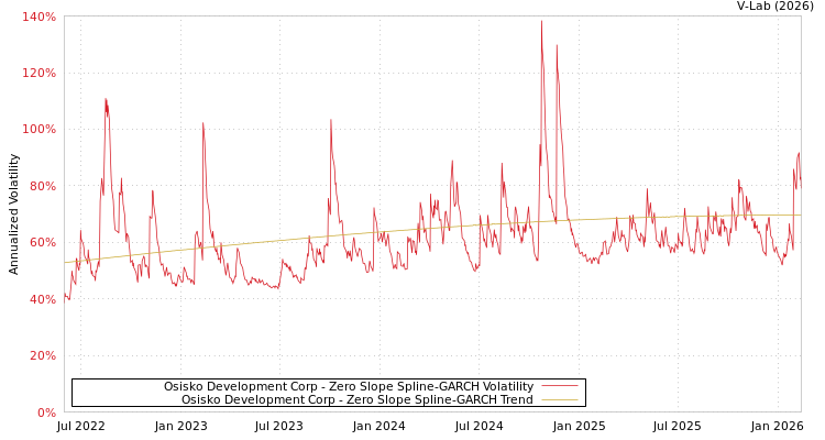graph of Osisko Development Corp S0GARCH