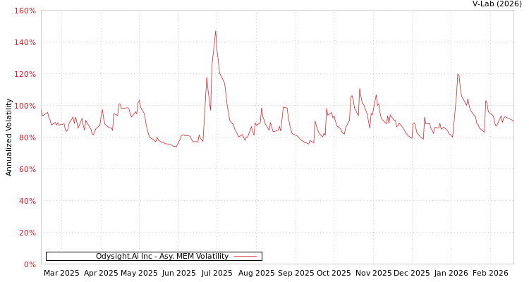 graph of Odysight.Ai Inc AMEM