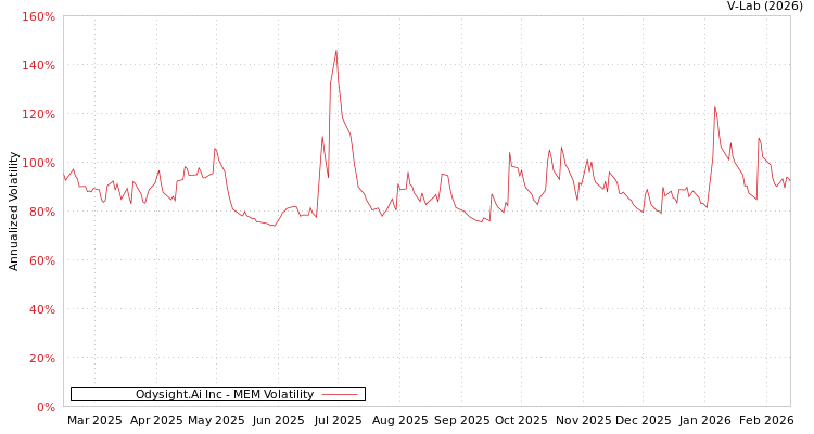 graph of Odysight.Ai Inc MEM