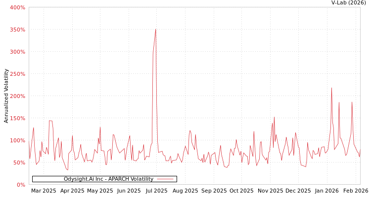 graph of Odysight.Ai Inc APARCH