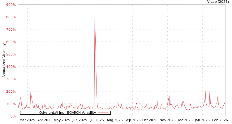 graph of Odysight.Ai Inc EGARCH