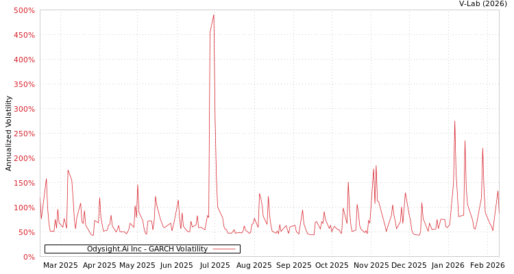 graph of Odysight.Ai Inc GARCH