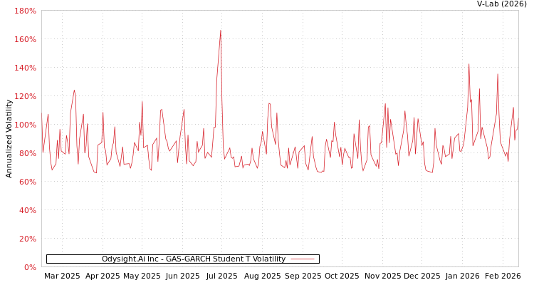 graph of Odysight.Ai Inc GAS-GARCH-T