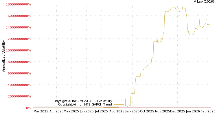 graph of Odysight.Ai Inc MF2-GARCH