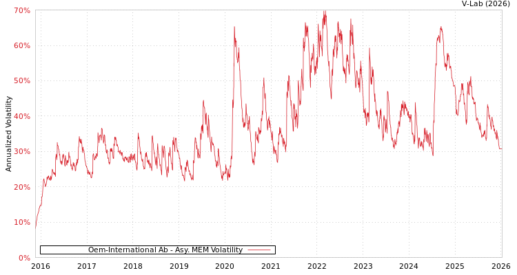 graph of Oem-International Ab AMEM