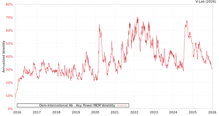 graph of Oem-International Ab APMEM