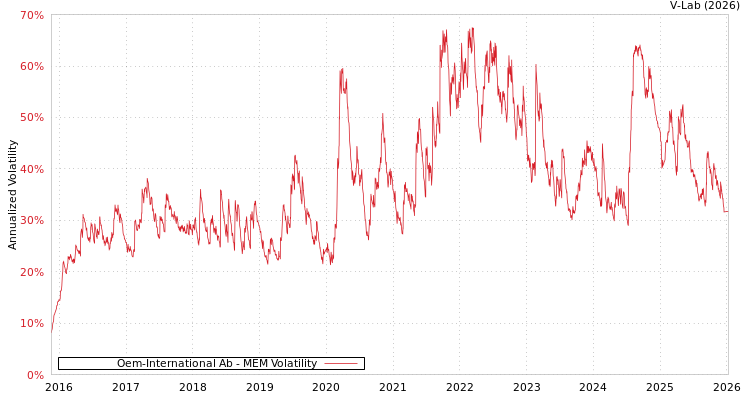 graph of Oem-International Ab MEM