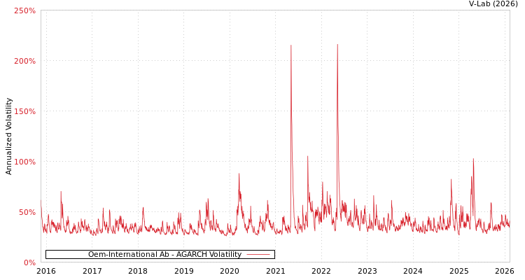 graph of Oem-International Ab AGARCH