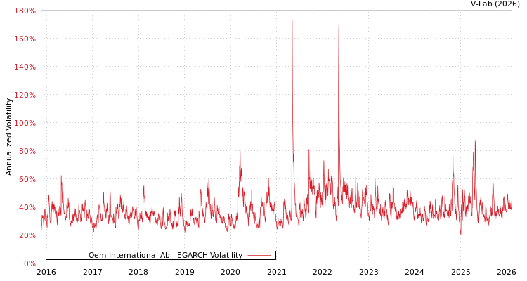graph of Oem-International Ab EGARCH