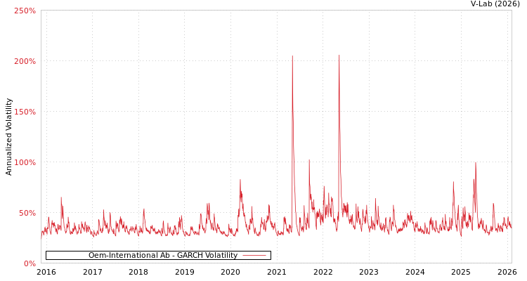 graph of Oem-International Ab GARCH