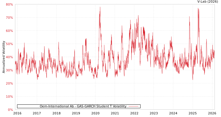 graph of Oem-International Ab GAS-GARCH-T
