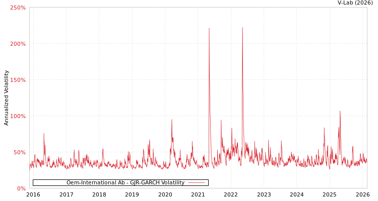 graph of Oem-International Ab GJR-GARCH