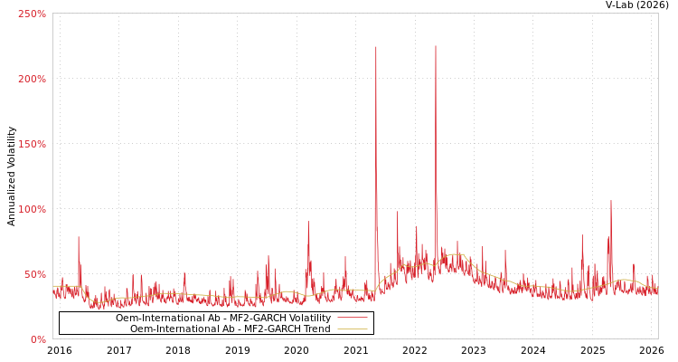 graph of Oem-International Ab MF2-GARCH