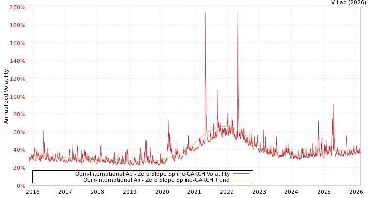 graph of Oem-International Ab S0GARCH