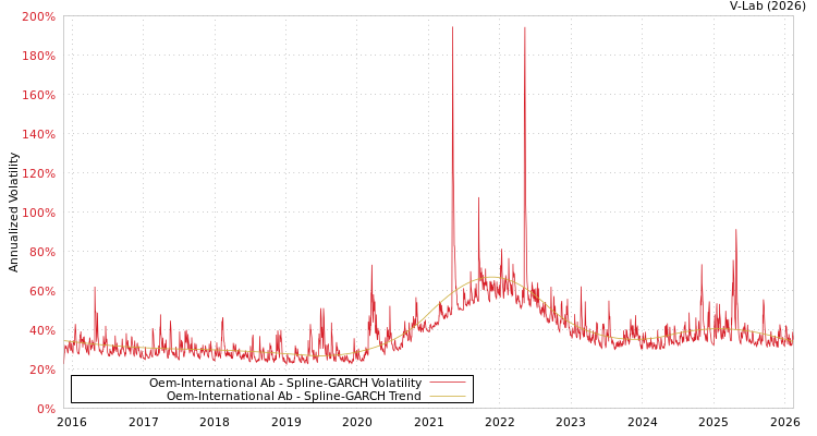 graph of Oem-International Ab SGARCH