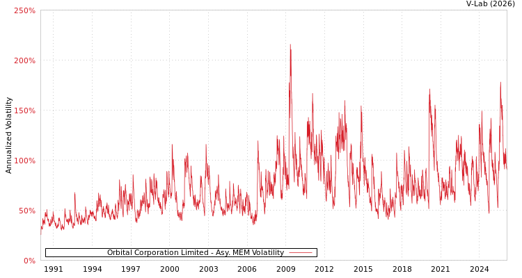 graph of Orbital Corporation Limited AMEM