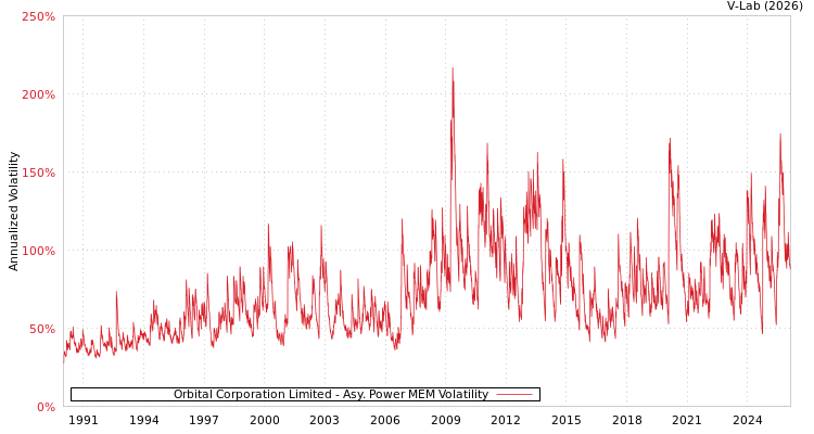 graph of Orbital Corporation Limited APMEM