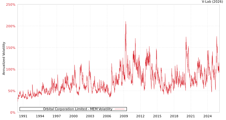 graph of Orbital Corporation Limited MEM