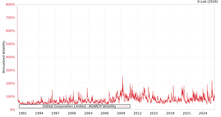 graph of Orbital Corporation Limited AGARCH