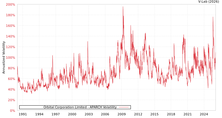 graph of Orbital Corporation Limited APARCH