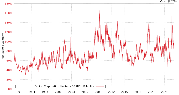 graph of Orbital Corporation Limited EGARCH