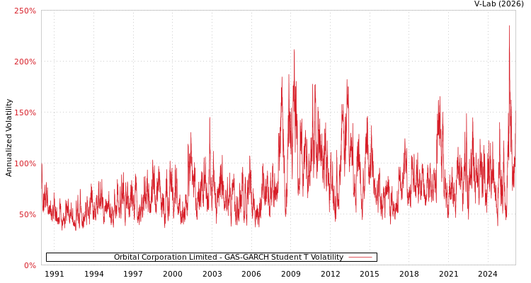 graph of Orbital Corporation Limited GAS-GARCH-T